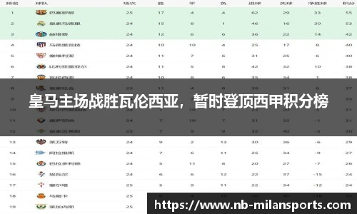 皇马主场战胜瓦伦西亚，暂时登顶西甲积分榜